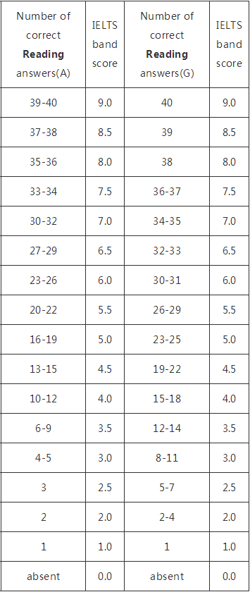 雅思閱讀評分標(biāo)準(zhǔn)