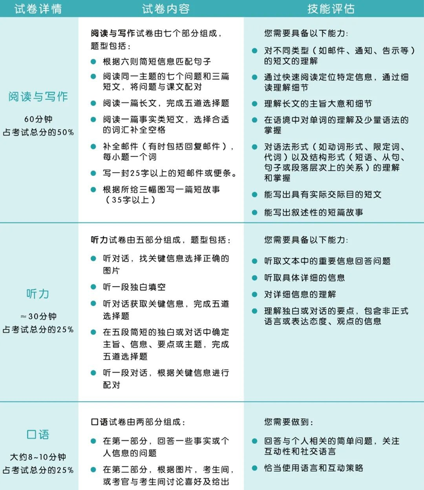 KET考試內(nèi)容和能力要求