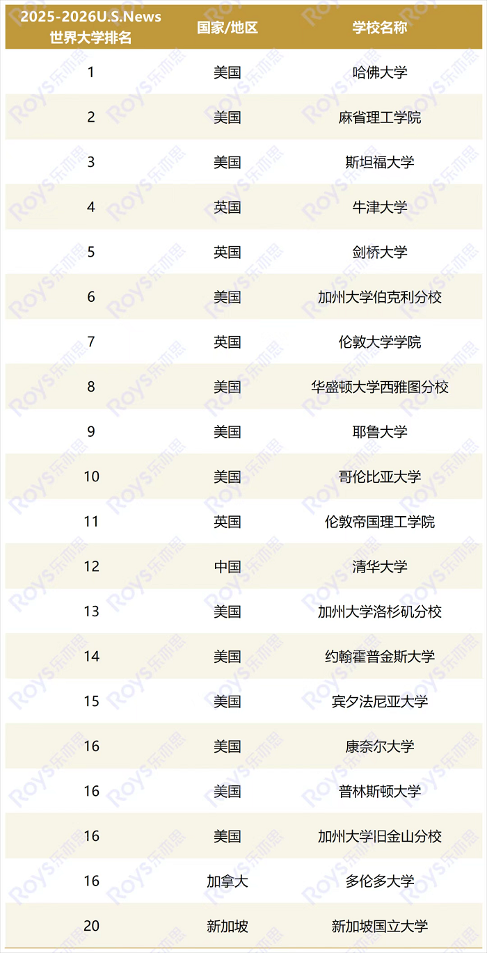 霸美國霸主地位依舊，哈佛MIT斯坦福穩(wěn)居前三