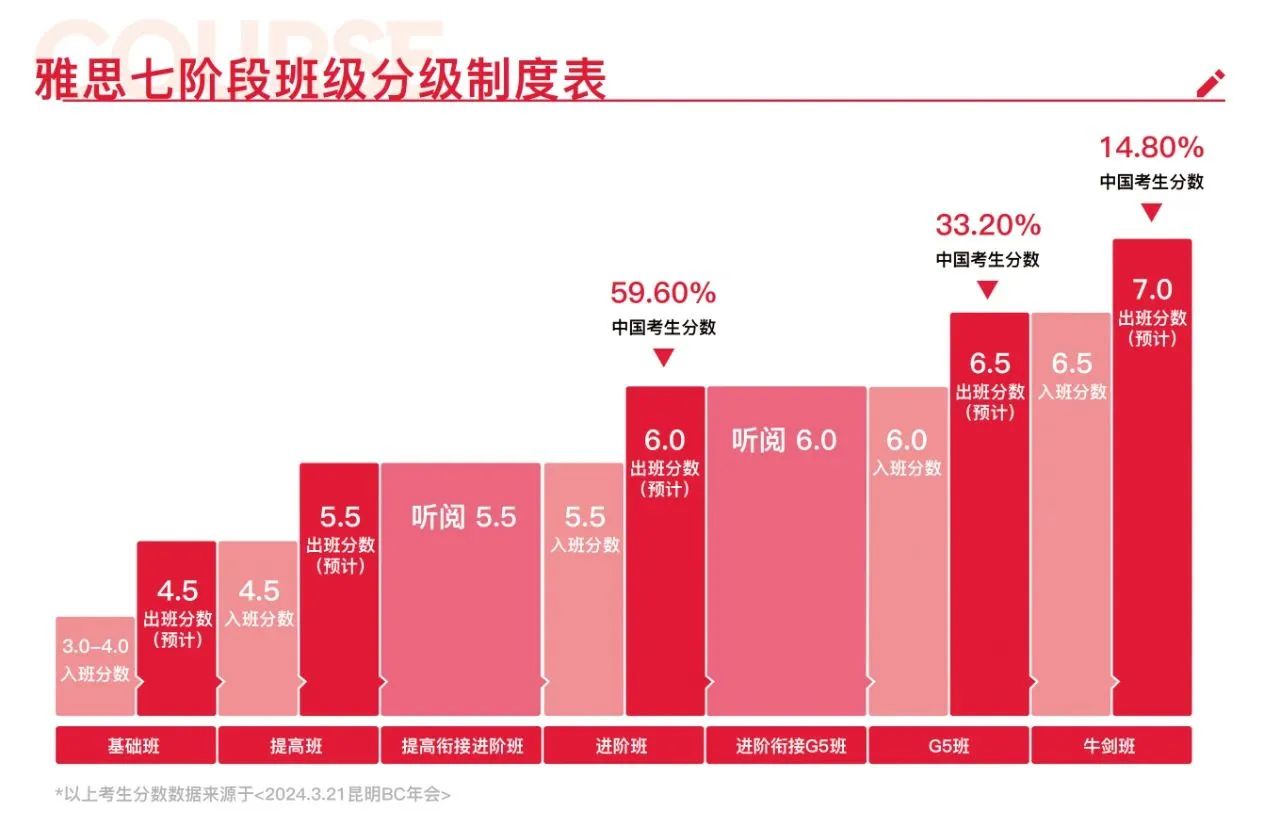 黃金暑假，雅思沖刺勢(shì)不可擋