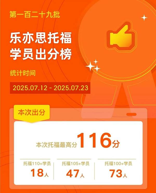 樂亦思托福第129批成績公布：又有18位學(xué)員突破110+大關(guān)! 